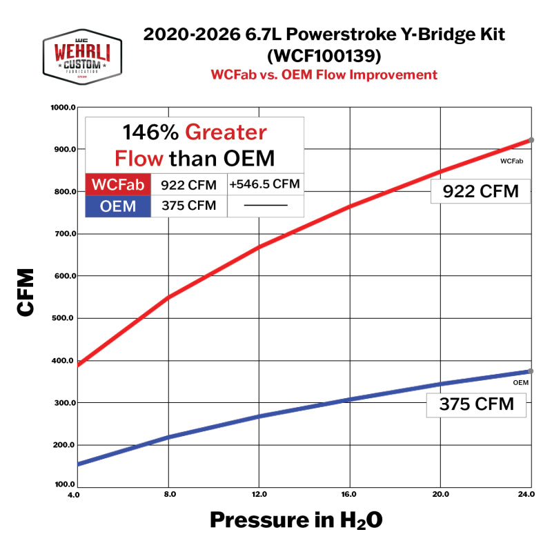 Wehrli 20-26 Power Stroke 6.7L High Flow Y-Bridge Kit - Gloss Black