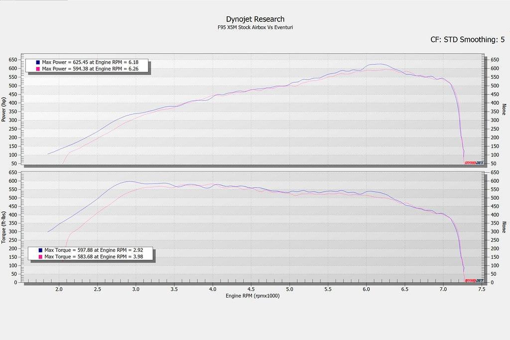 Eventuri F95 X5M / F96 X6M / G09 XM Black Carbon Intake + Engine Cover - EVE-X56M-CF-INT - Image 4