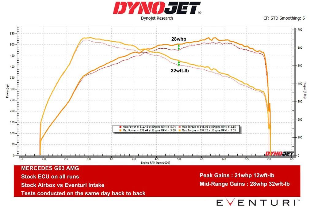 Eventuri W463A G63 AMG Black Carbon Intake - EVE-G63AMG-CF-INT - Image 7