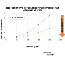 Load image into Gallery viewer, Mishimoto 2022+ Honda Civic 1.5T Intercooler Pipe Kit - Black