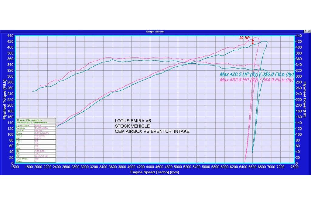Eventuri Lotus Emira Carbon Intake - EVE-EMV6-CF-INT - Image 6