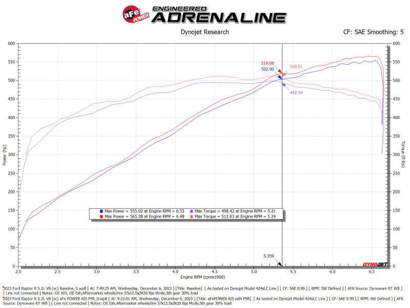 aFe 23-24 Ford F150 Raptor R V8 5.2L Supercharged Red Carbon Track Series Air Intake w/ P5R Filter