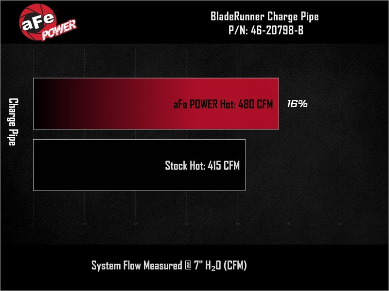 aFe BladeRunner 2-1/4in Aluminum Hot Charge Pipe Black RAM 1500 RHO 25-27 L6-3.0L (tt)