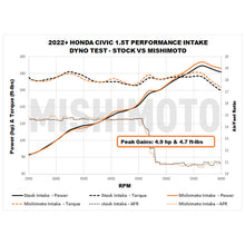 Load image into Gallery viewer, Mishimoto 2022+ Honda Civic 1.5T Performance Intake - Red