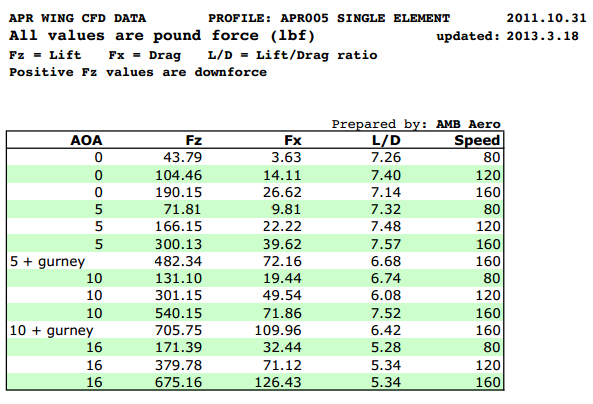 APR Nissan 350Z GT-250 Adjustable Wing
